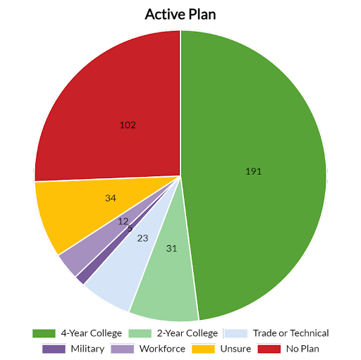 Active plan breakdown